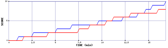 Team Scoring Graph