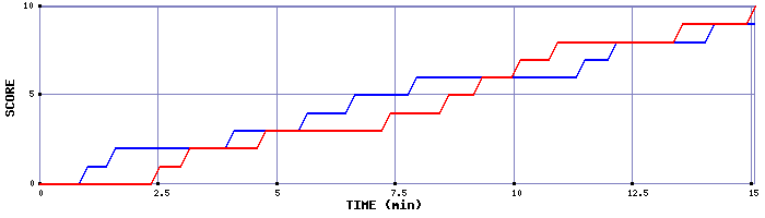 Team Scoring Graph