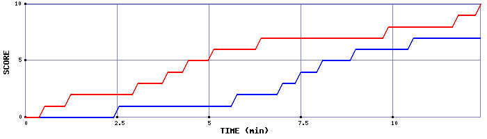 Team Scoring Graph