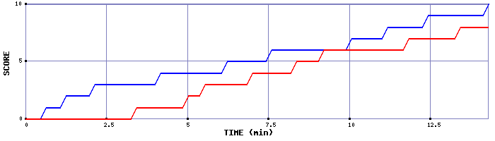 Team Scoring Graph