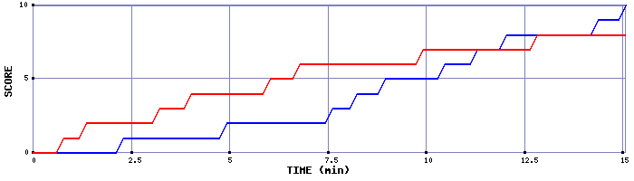 Team Scoring Graph