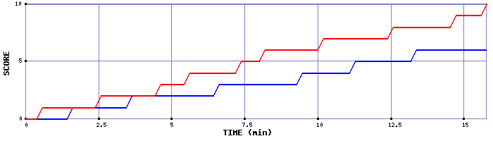 Team Scoring Graph