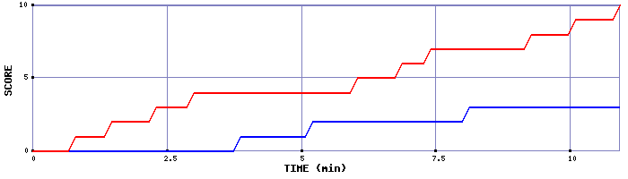 Team Scoring Graph