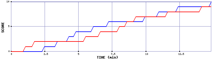 Team Scoring Graph