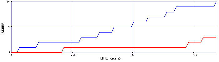 Team Scoring Graph