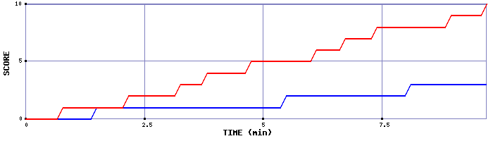 Team Scoring Graph