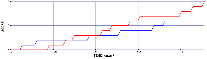 Team Scoring Graph