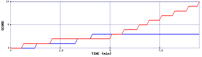 Team Scoring Graph