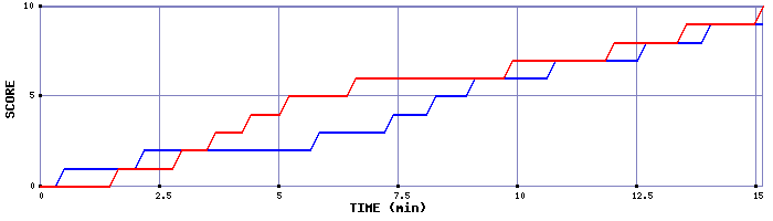 Team Scoring Graph
