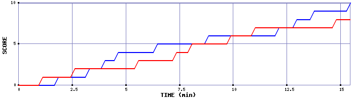 Team Scoring Graph