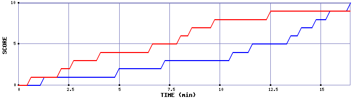 Team Scoring Graph