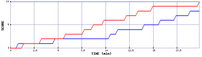 Team Scoring Graph