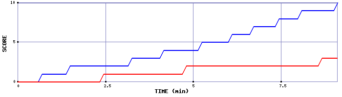 Team Scoring Graph