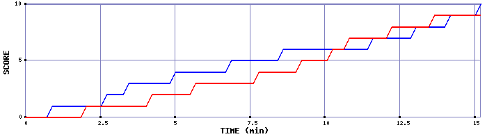 Team Scoring Graph