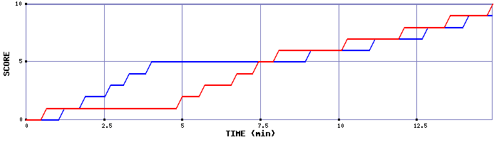 Team Scoring Graph