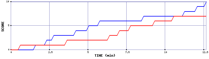 Team Scoring Graph