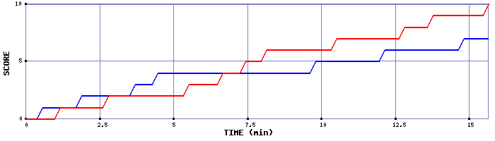 Team Scoring Graph