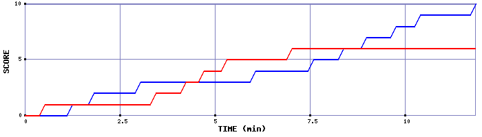Team Scoring Graph