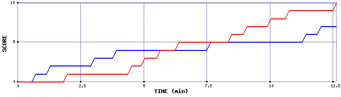 Team Scoring Graph