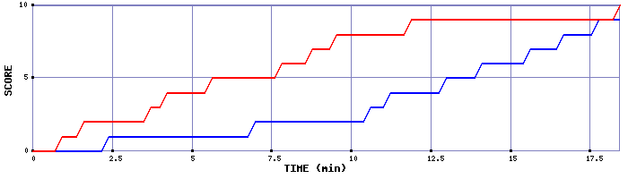 Team Scoring Graph