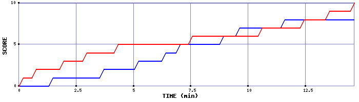 Team Scoring Graph
