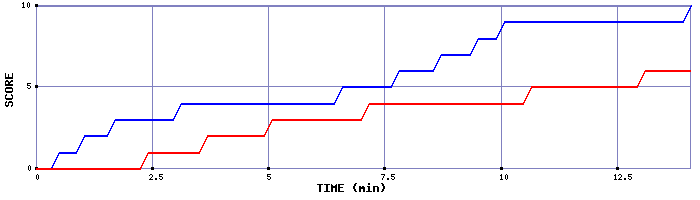 Team Scoring Graph
