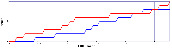Team Scoring Graph