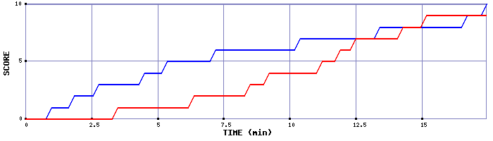 Team Scoring Graph