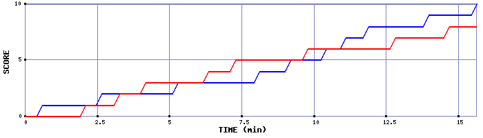 Team Scoring Graph