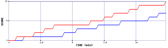 Team Scoring Graph