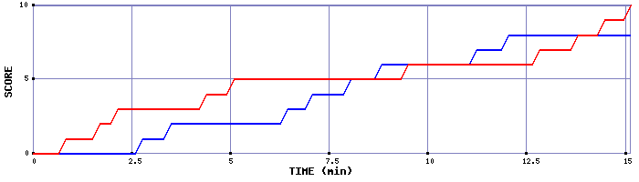 Team Scoring Graph