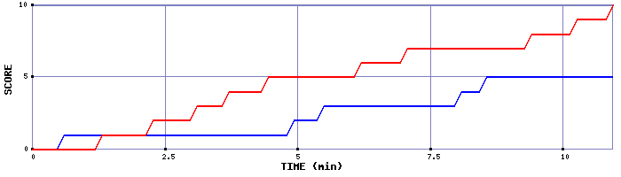 Team Scoring Graph