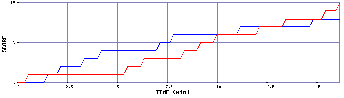 Team Scoring Graph