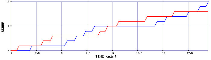 Team Scoring Graph