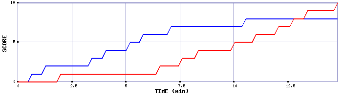 Team Scoring Graph