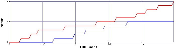 Team Scoring Graph
