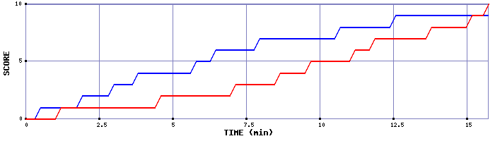 Team Scoring Graph