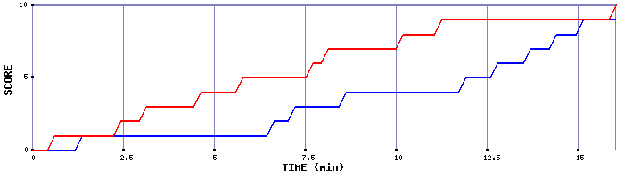 Team Scoring Graph