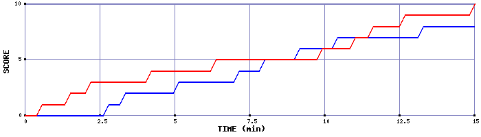 Team Scoring Graph