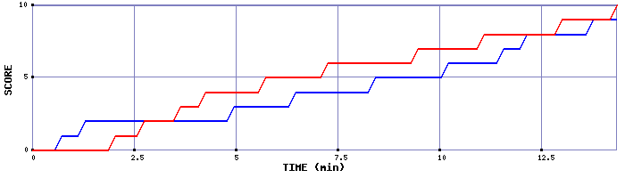 Team Scoring Graph
