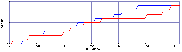 Team Scoring Graph