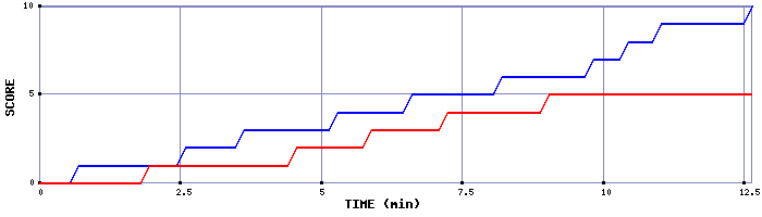Team Scoring Graph