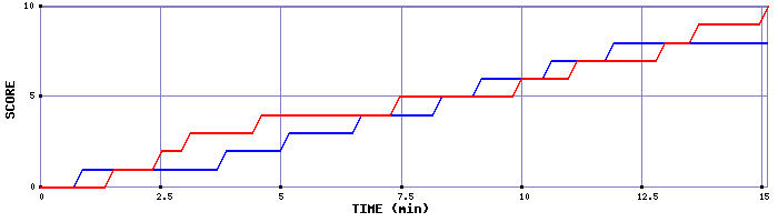 Team Scoring Graph