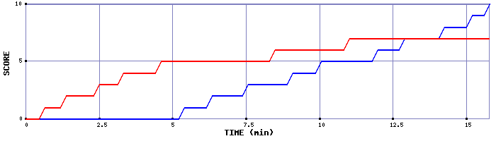 Team Scoring Graph