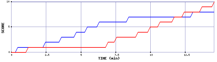 Team Scoring Graph