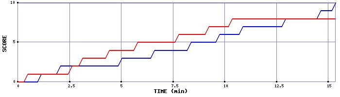 Team Scoring Graph
