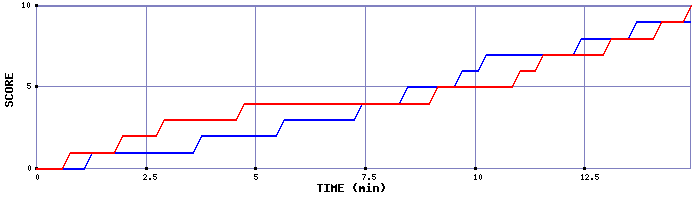 Team Scoring Graph