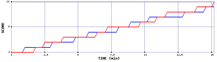 Team Scoring Graph
