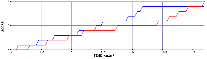 Team Scoring Graph