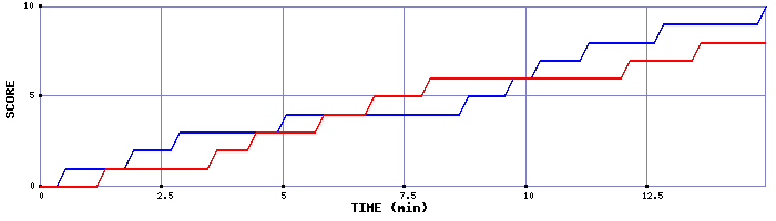 Team Scoring Graph